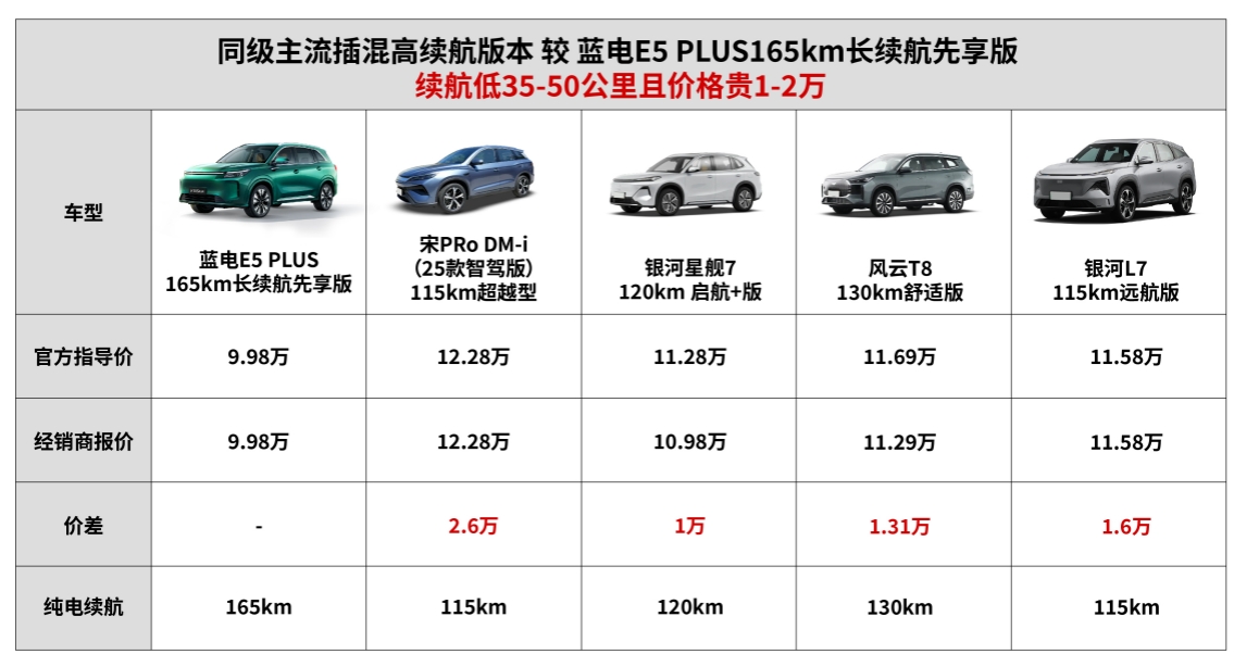 国产白丝无码免费视频 165km长续航插混SUV才9.98万？长续航时代悄然开启啦